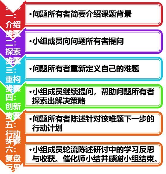 行动学习圆桌会