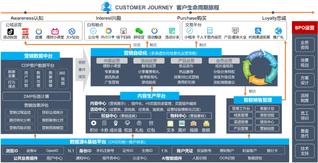 数智化营销服务一体化示例