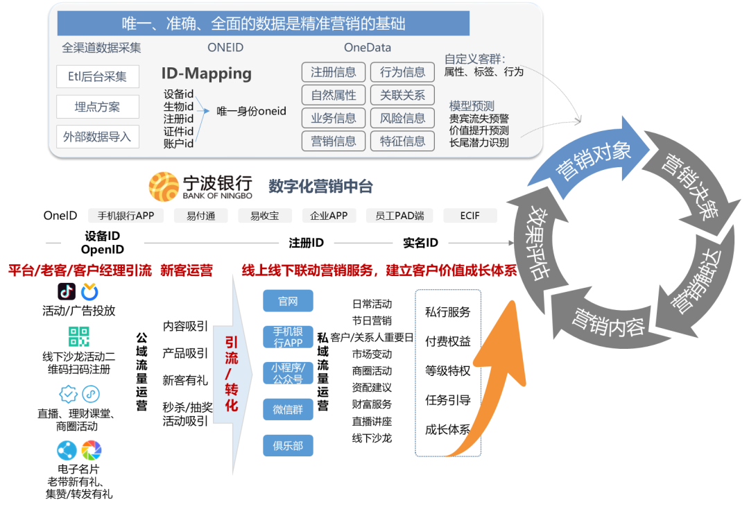 数字化营销中台示例
