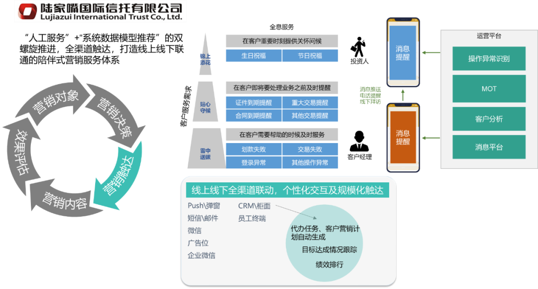 营销触达示例