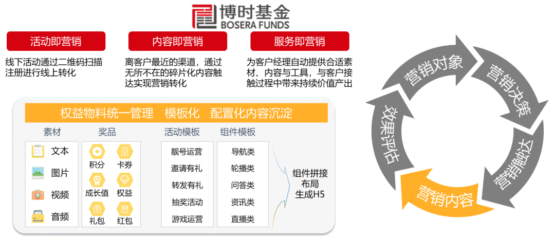 营销内容示例