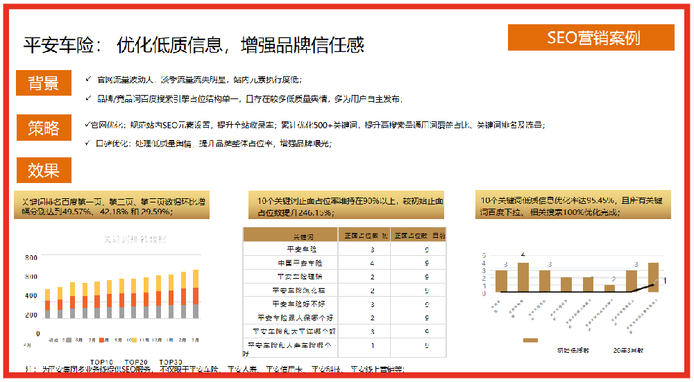SEO营销案例：平安车险